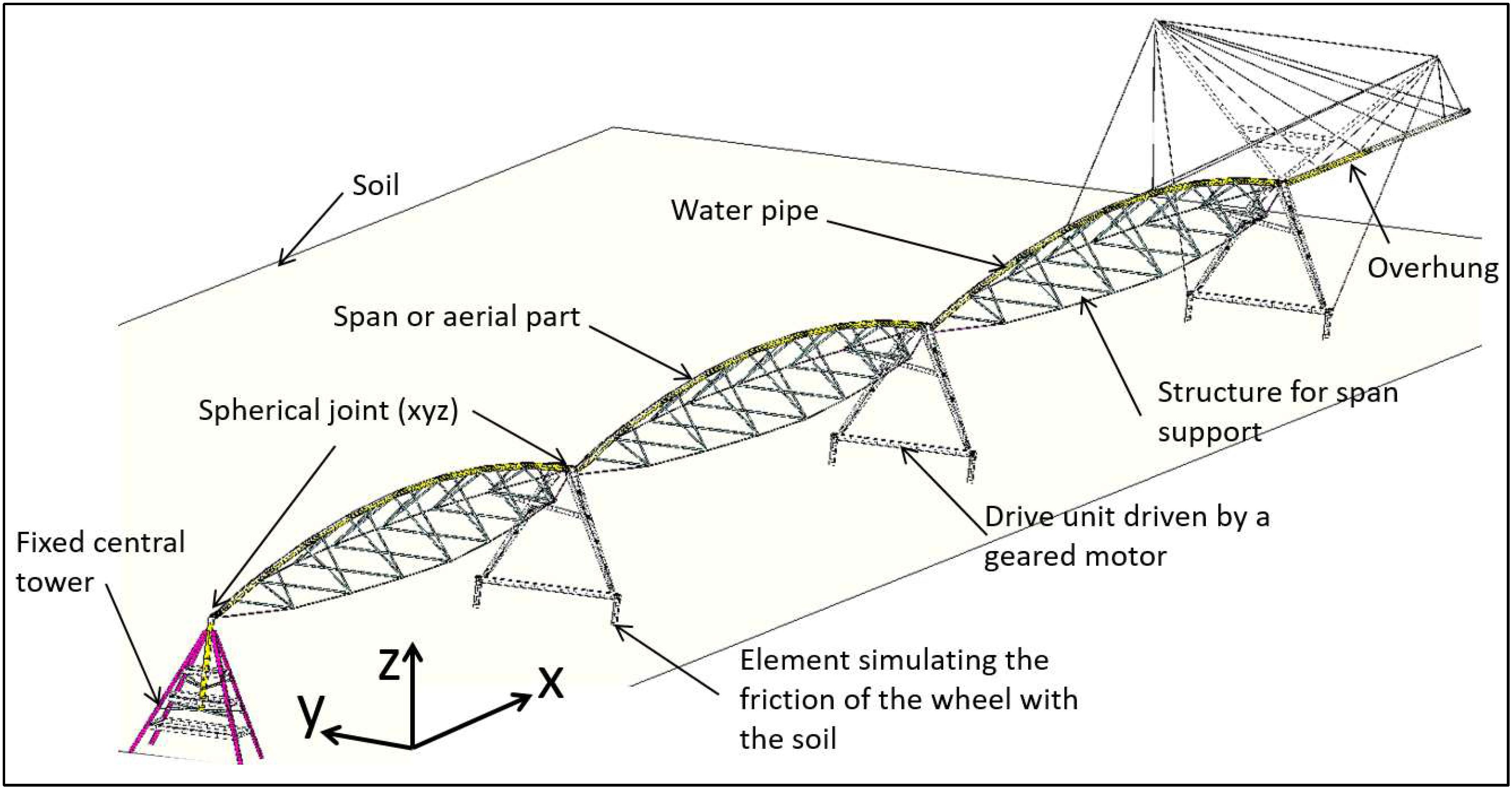 center pivot irrigation system 8